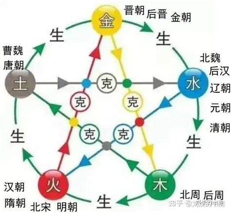 朝代五行|中国历史朝代与阴阳五行